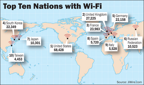 Top 10 Nations with Wi-Fi Hot Spots