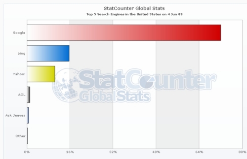 Top Search Engine Stats