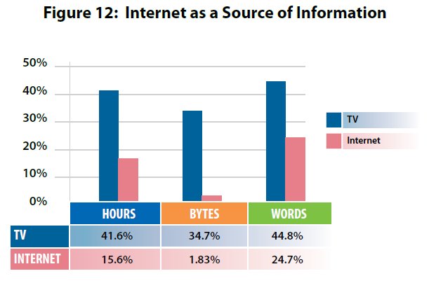 internet vs tv