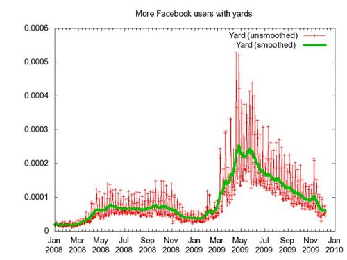 Facebook Trends