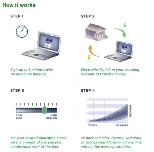 Betterment - How it Works