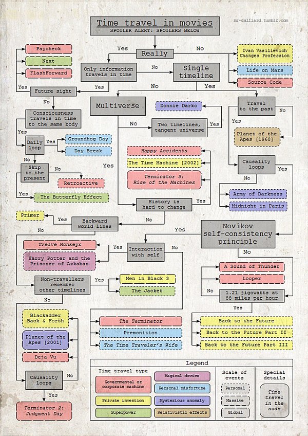 time-travel-in-movies