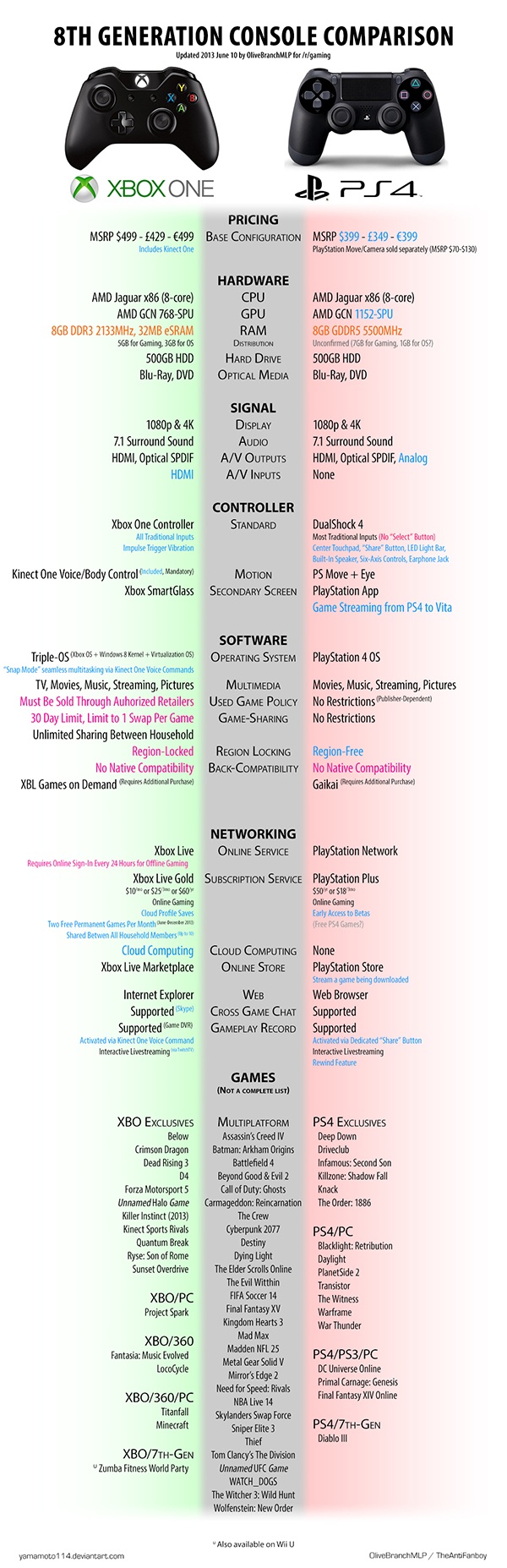 xbox-one-playstation-4-console-comparison-chart1