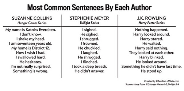 most common sentences