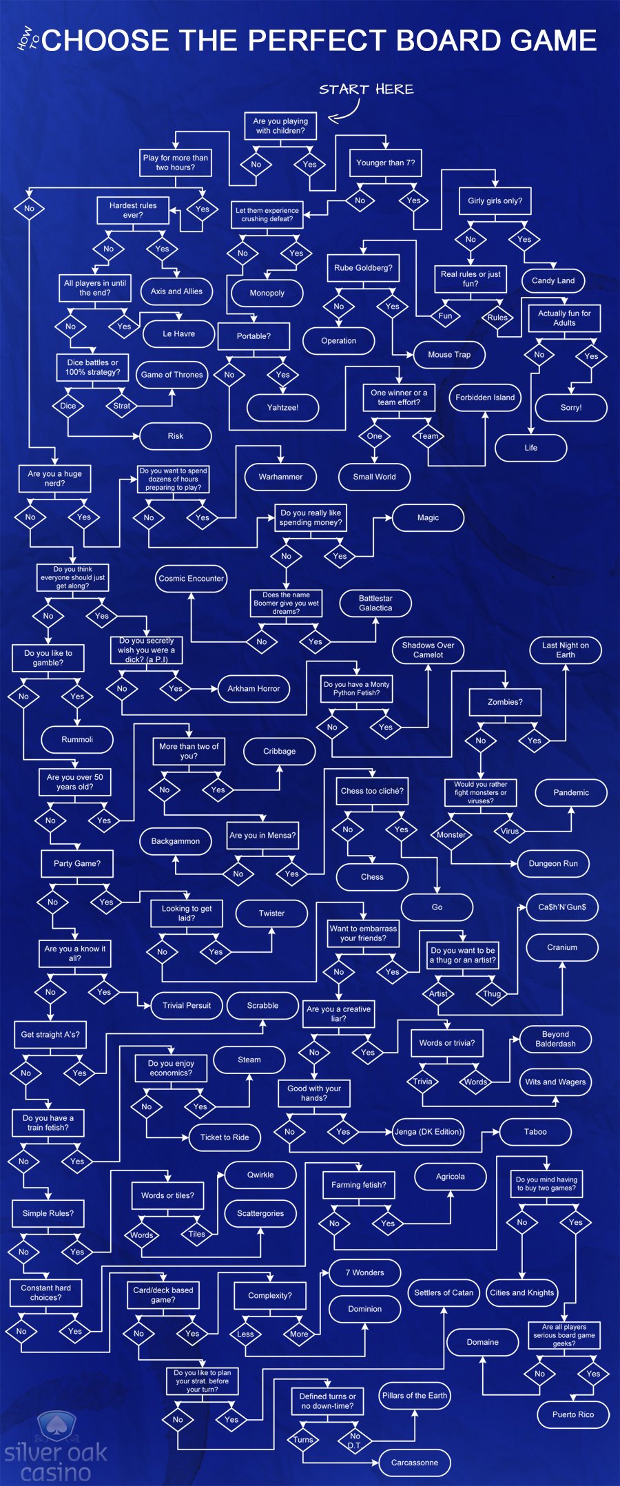 HOW TO: Choose the Perfect Board Game in Any Situation [Flow Chart]