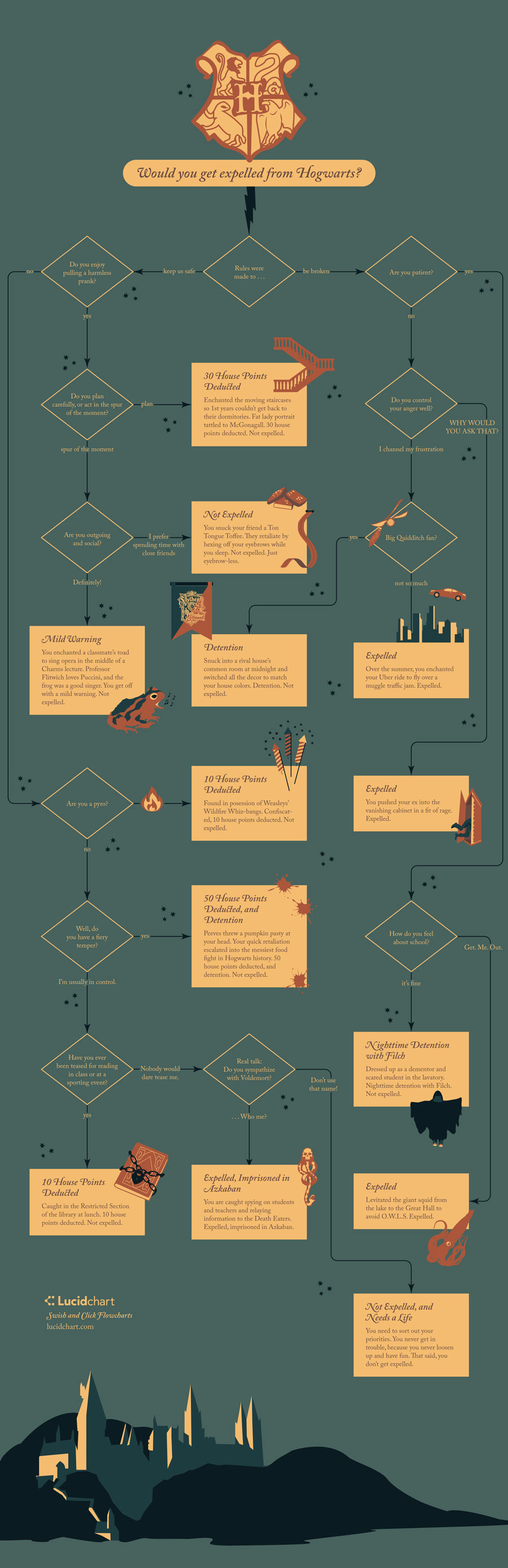 Click Flowchart to Enlarge!