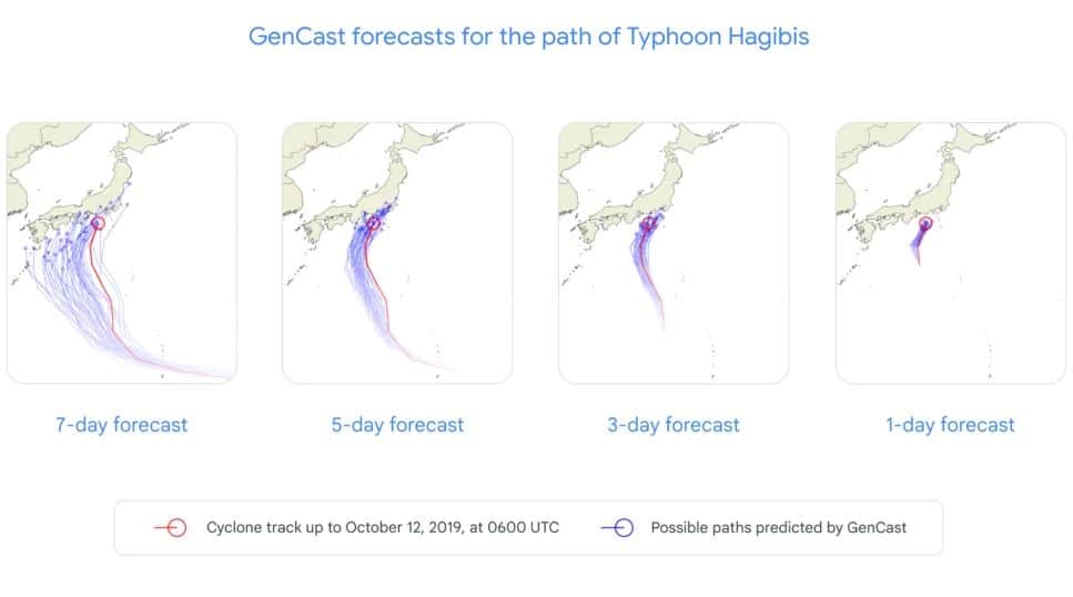 GenCasty Forecasts