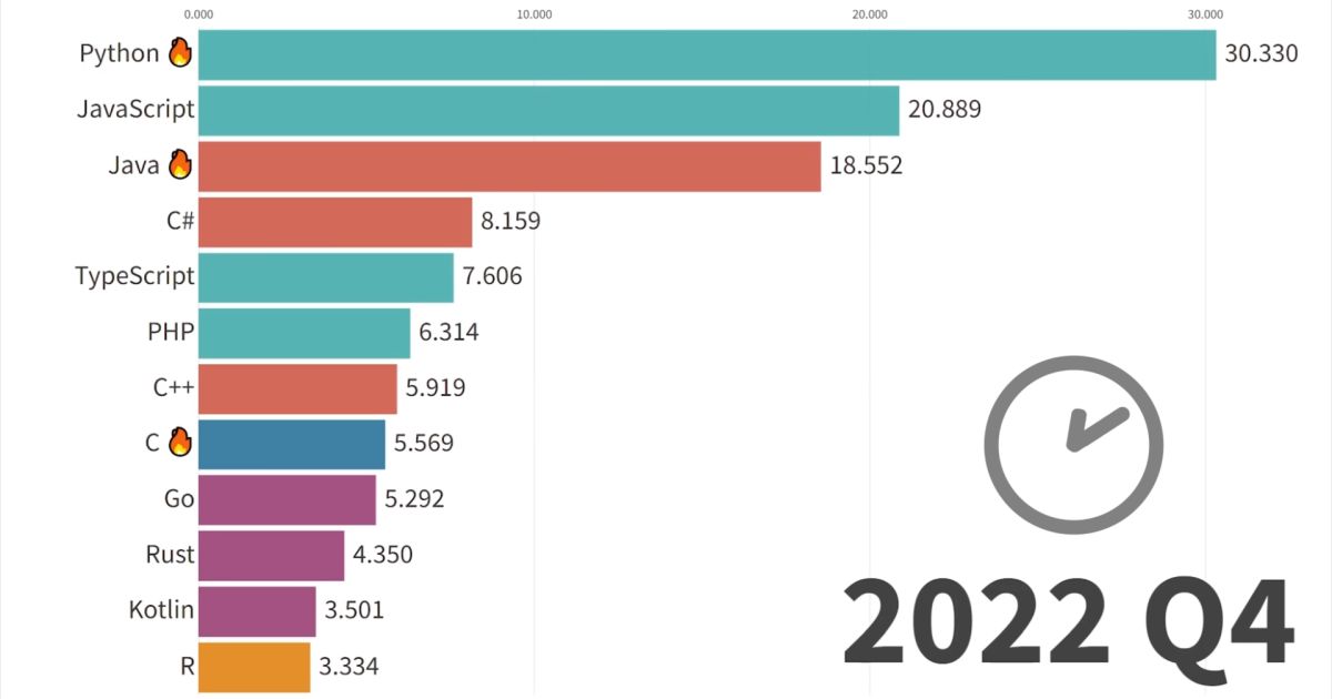 Most Popular Programming Languages from 1958 to 2025